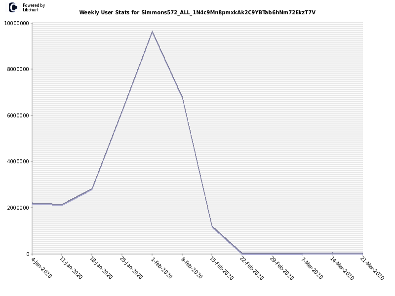 Weekly User Stats for Simmons572_ALL_1N4c9Mn8pmxkAk2C9YBTab6hNm72EkzT7V